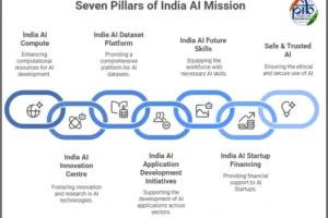 IndiaAI Missionの「7つの柱」図（Image Source: インド政府 Press Information Bureau（PIB） ）