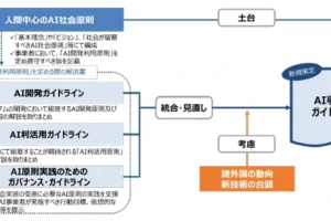 経産省資料「AI事業者ガイドライン」関連（イメージ） 画像出典：経産省（AI事業者ガイドライン掲載ページ）
