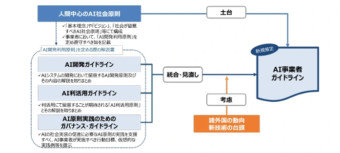 経産省資料「AI事業者ガイドライン」関連（イメージ） 画像出典：経産省（AI事業者ガイドライン掲載ページ）