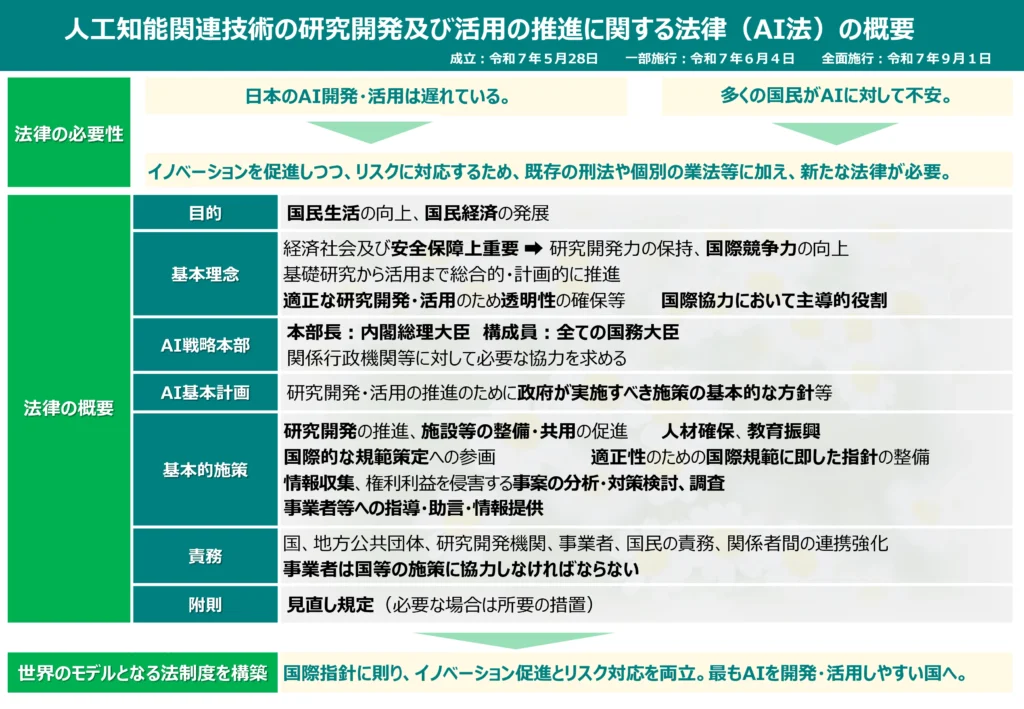 「AI法（AI推進法）の概要」資料（イメージ） 画像出典：内閣府（AI法 概要PDF）
