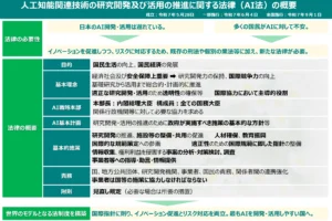 「AI法（AI推進法）の概要」資料（イメージ） 画像出典：内閣府（AI法 概要PDF）