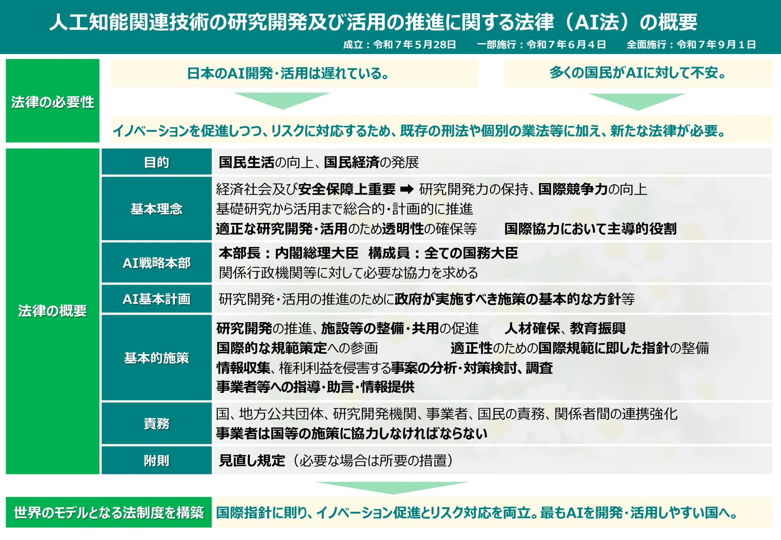 「AI法（AI推進法）の概要」資料（イメージ） 画像出典：内閣府（AI法 概要PDF）
