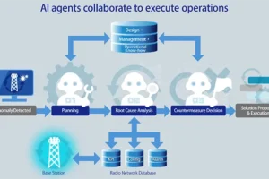 ソフトバンク「LTMのマルチAIエージェント基盤／自律運用検証」関連（イメージ） 画像出典：ソフトバンク公式プレスリリース