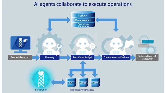 ソフトバンク「LTMのマルチAIエージェント基盤／自律運用検証」関連（イメージ） 画像出典：ソフトバンク公式プレスリリース