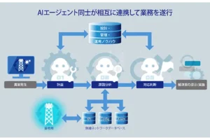 通信網はAIが運用する時代へ:マルチAIエージェントが現場を変える — ソフトバンクが自律運用の検証を開始 ソフトバンク マルチAIエージェント基盤の概念図 画像出典:ソフトバンク公式プレスリリース「通信業界向け生成AI基盤モデル「Large Telecom Model」のマルチAIエージェント基盤を構築、自律運用の検証を開始 」