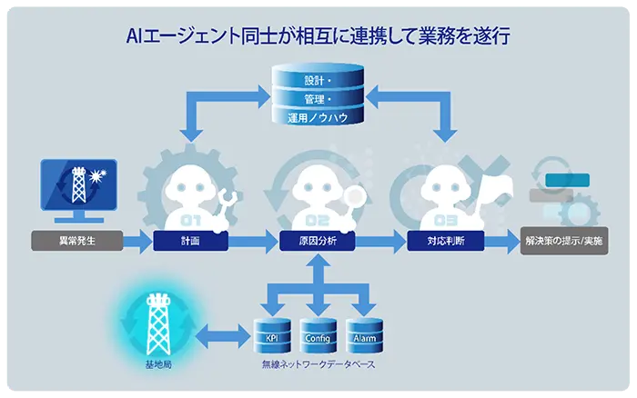 ソフトバンク マルチAIエージェント基盤の概念図 画像出典：ソフトバンク公式プレスリリース「通信業界向け生成AI基盤モデル「Large Telecom Model」のマルチAIエージェント基盤を構築、自律運用の検証を開始 」