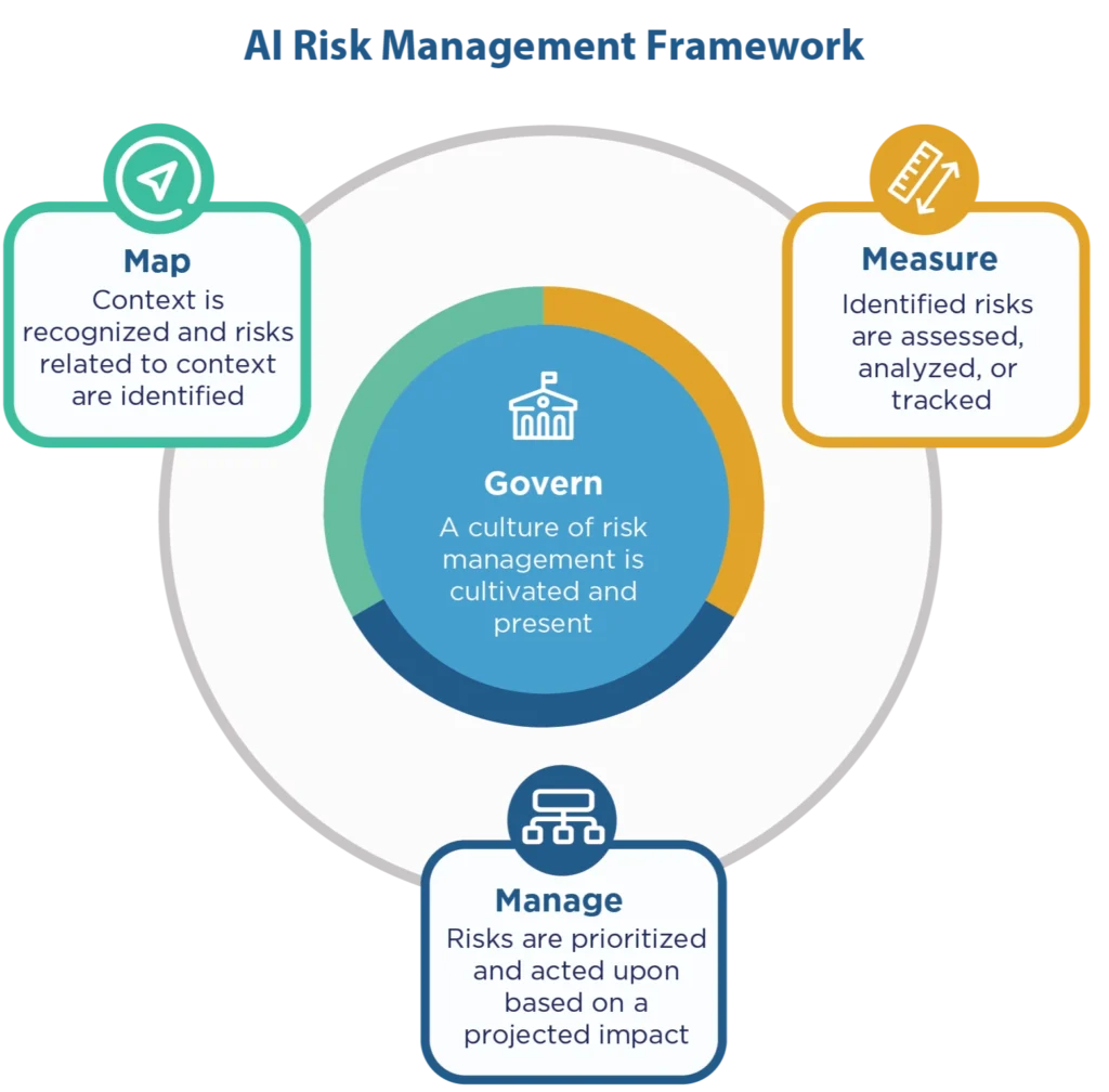 NIST AI Risk Management Framework 図表 (画像提供 : National Institute of Standards and Technology )