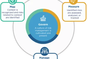 NIST AI Risk Management Framework 図表 (画像提供 : National Institute of Standards and Technology )
