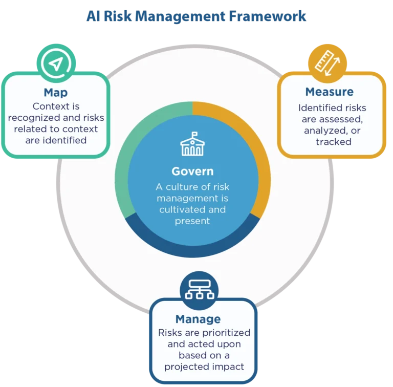 NIST AI Risk Management Framework 図表 (画像提供 : National Institute of Standards and Technology )