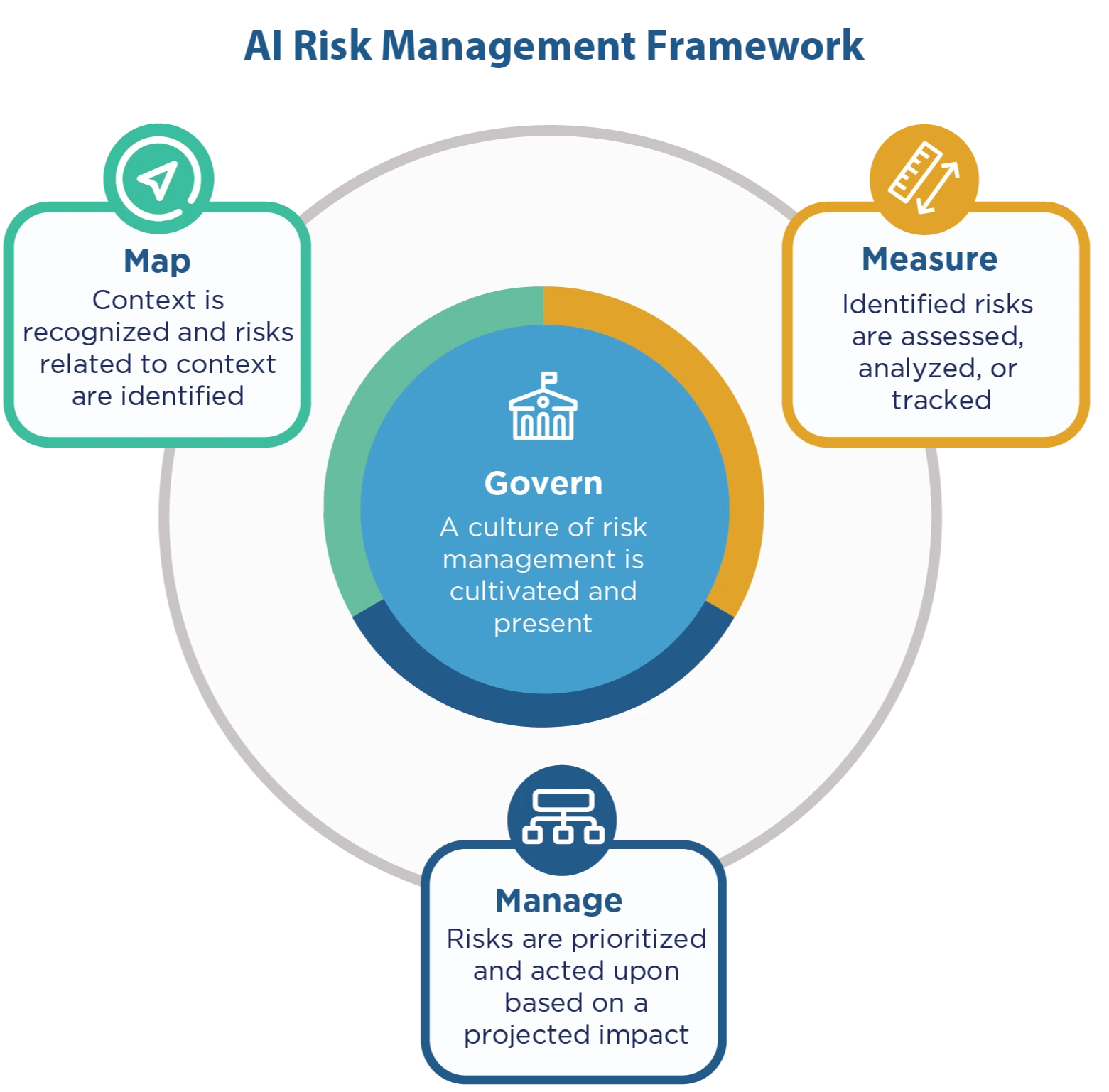 NIST AI Risk Management Framework 図表 (画像提供 : National Institute of Standards and Technology )