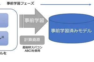 画像認識AIの事前学習と適応学習イメージ図 画像出典：NEDO「数式から実画像や人的コスト不要で画像領域分割AIを自動学習」