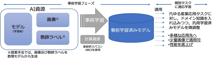 画像認識AIの事前学習と適応学習イメージ図 画像出典：NEDO「数式から実画像や人的コスト不要で画像領域分割AIを自動学習」