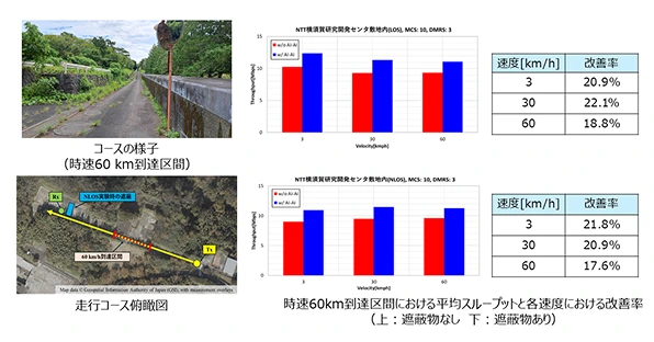 「AI活用無線インターフェース屋外実証」発表（イメージ） 画像出典：結果と概要が掲載されている ドコモの報道発表