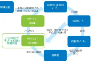 電池エコシステム概観とJ-Cycle社が手がける初期の事業内容 ( 画像出典：三井物産「リチウムイオン電池リサイクル事業の国内合弁会社設立に合意」 )