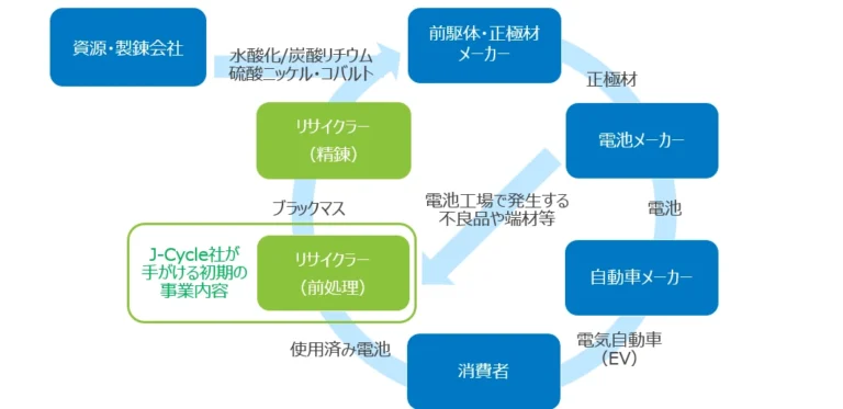 電池エコシステム概観とJ-Cycle社が手がける初期の事業内容 ( 画像出典：三井物産「リチウムイオン電池リサイクル事業の国内合弁会社設立に合意」 )