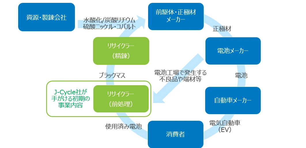電池エコシステム概観とJ-Cycle社が手がける初期の事業内容 ( 画像出典：三井物産「リチウムイオン電池リサイクル事業の国内合弁会社設立に合意」 )