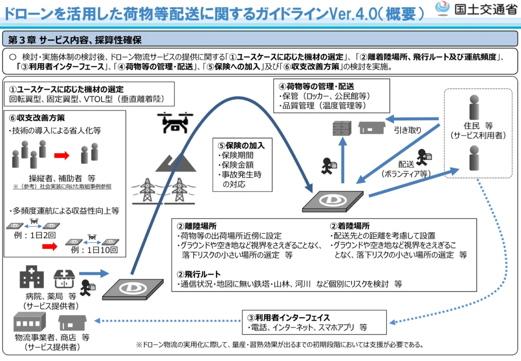 ドローン配送は“飛行”より“運航”が9割：レベル4時代の勝ち筋