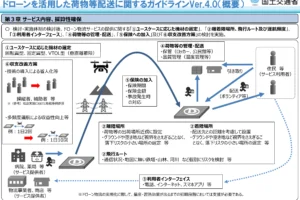 ドローン配送は“飛行”より“運航”が9割：レベル4時代の勝ち筋