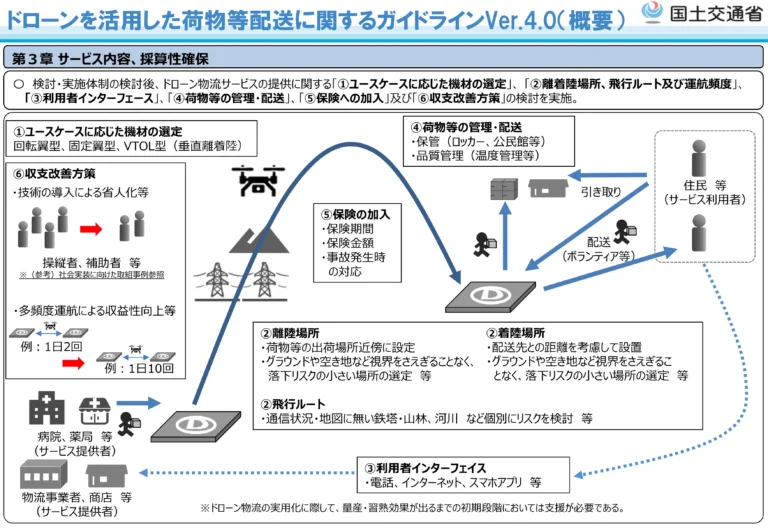 ドローン配送は“飛行”より“運航”が9割：レベル4時代の勝ち筋