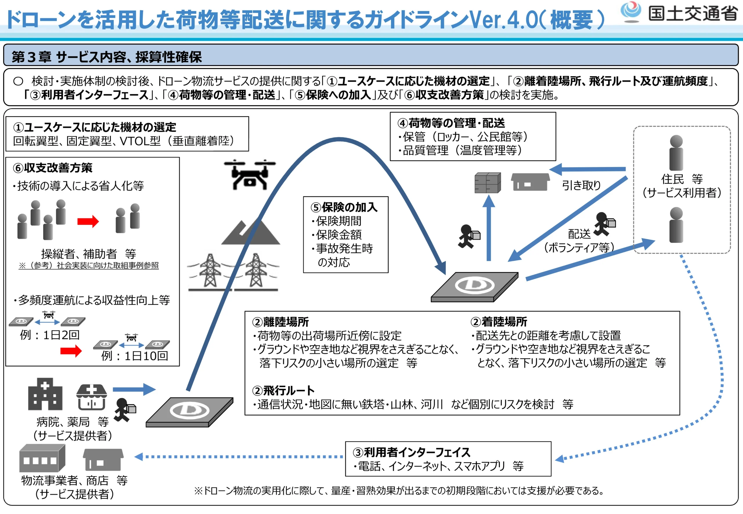 ドローン配送は“飛行”より“運航”が9割：レベル4時代の勝ち筋