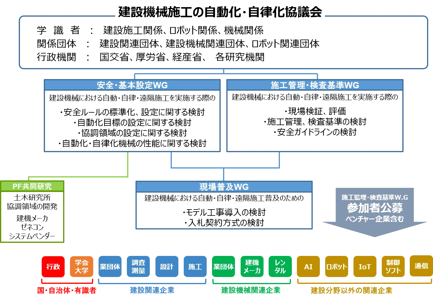 自動施工・遠隔施工のイメージ（Image Source: 国土交通省）