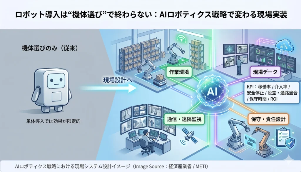 AIロボティクス戦略における現場システム設計イメージ（Image Source: 経済産業省 / METI）