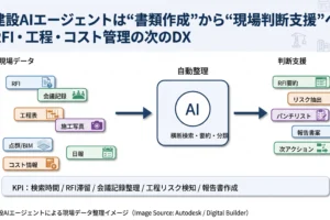 建設AIエージェントは“書類作成”から“現場判断支援”へ:RFI・工程・コスト管理の次のDX 建設AIエージェントによる現場データ整理イメージ(Image Source: Autodesk / Digital Builder)