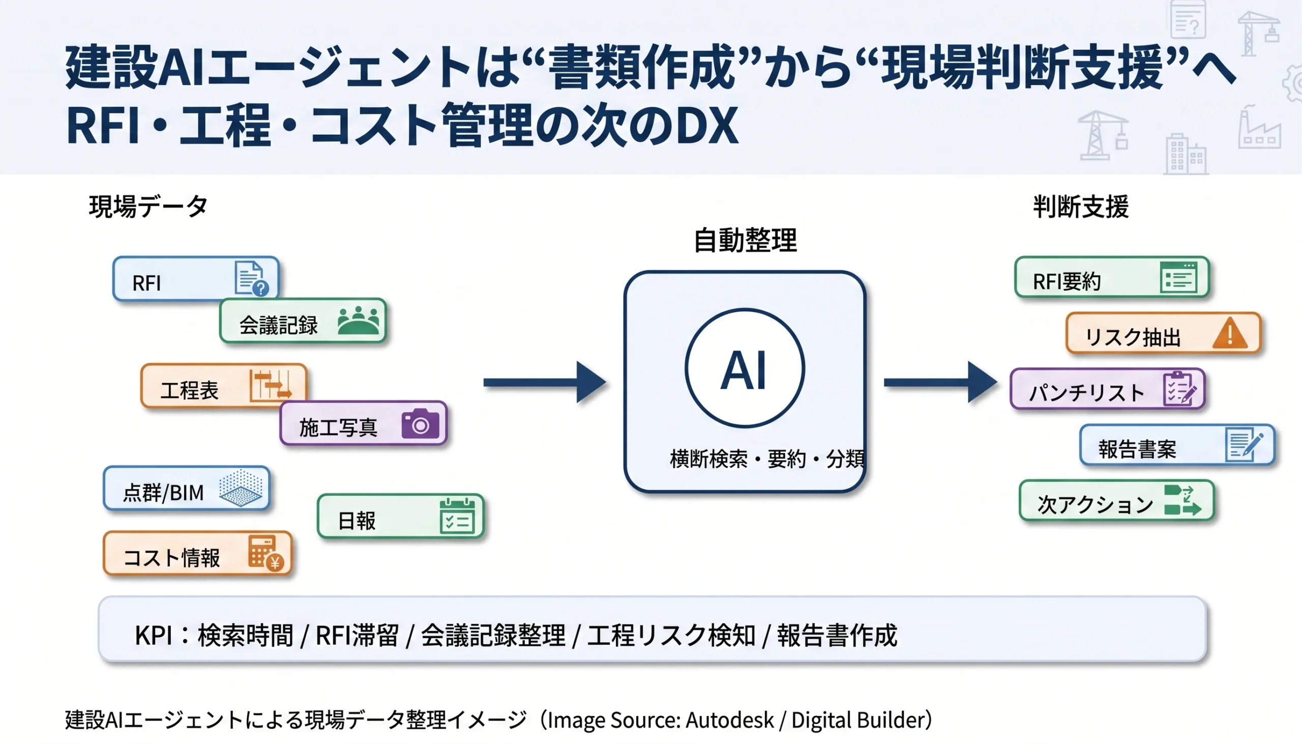 建設AIエージェントによる現場データ整理イメージ（Image Source: Autodesk / Digital Builder）