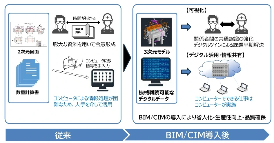 BIM/CIMポータルサイト「BIM/CIMの概要」 Image Source：国土交通省 / 国土技術政策総合研究所 BIM/CIMポータルサイト