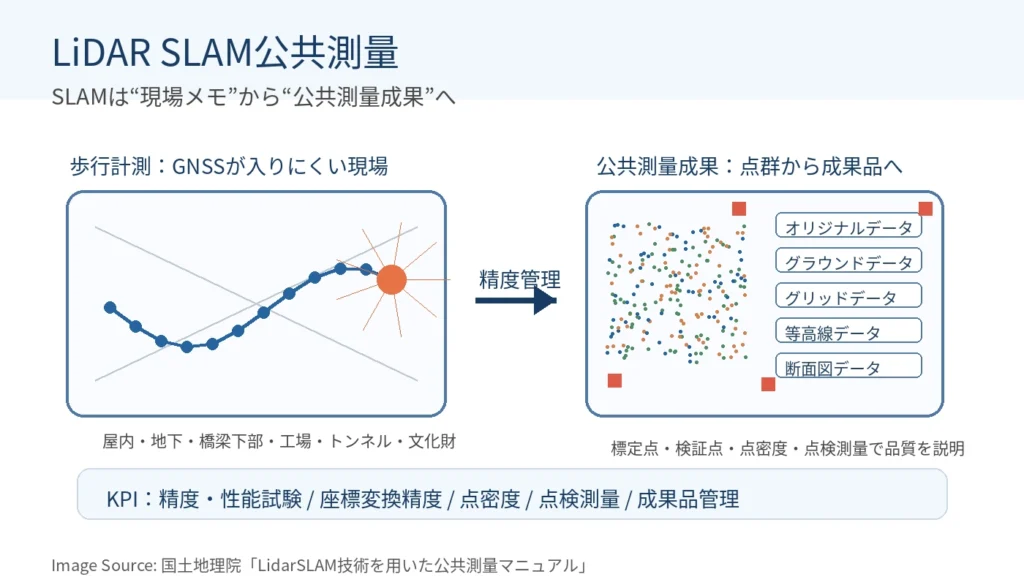 LiDAR SLAM公共測量の精度管理イメージ（Image Source: 国土地理院 / Geospatial Information Authority of Japan）