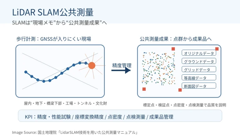 LiDAR SLAM公共測量の精度管理イメージ（Image Source: 国土地理院 / Geospatial Information Authority of Japan）