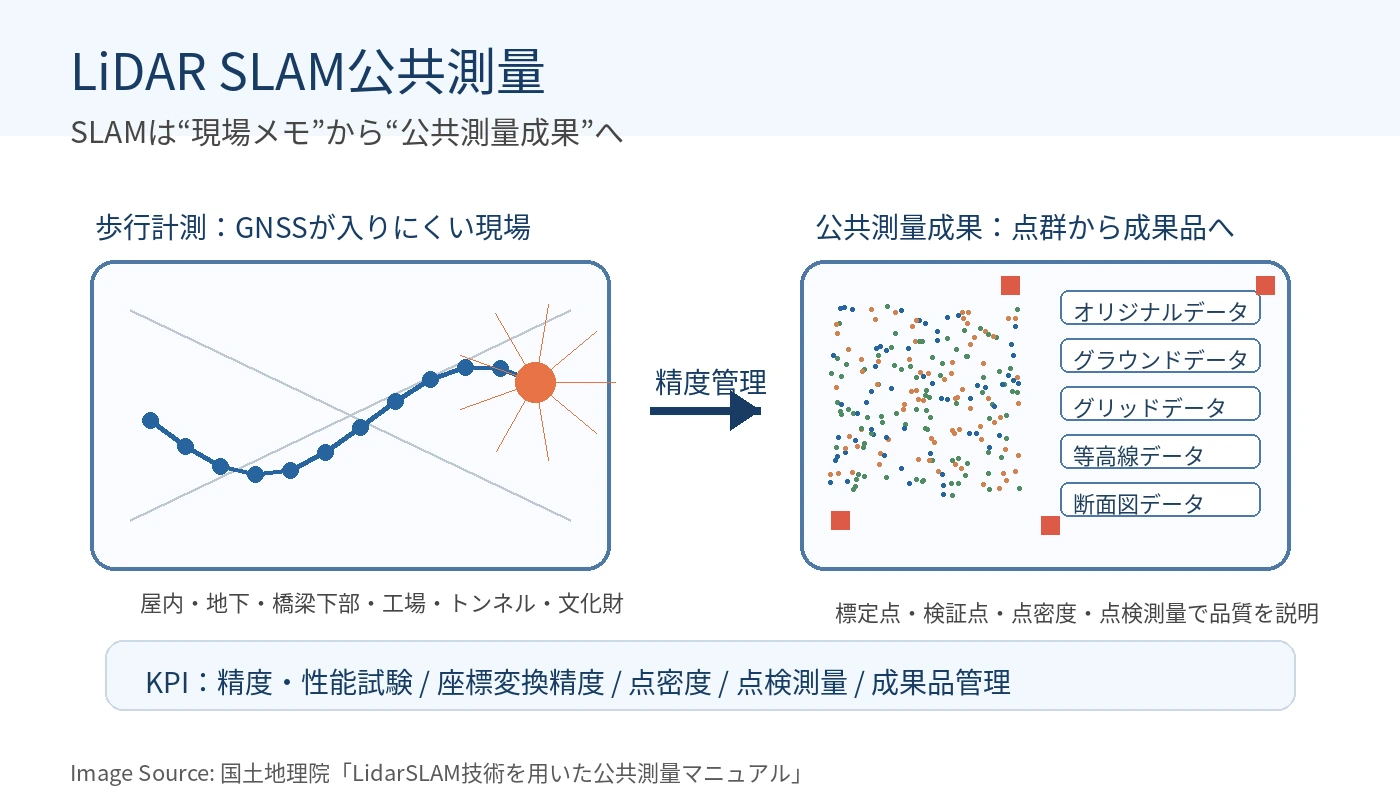LiDAR SLAM公共測量の精度管理イメージ（Image Source: 国土地理院 / Geospatial Information Authority of Japan）