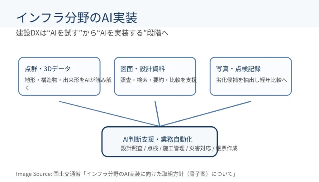 インフラ分野のAI実装イメージ（Image Source: 国土交通省 / MLIT）