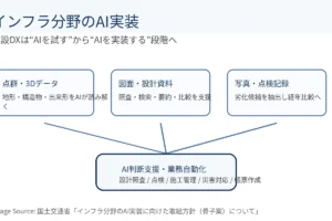 インフラ分野のAI実装イメージ（Image Source: 国土交通省 / MLIT）