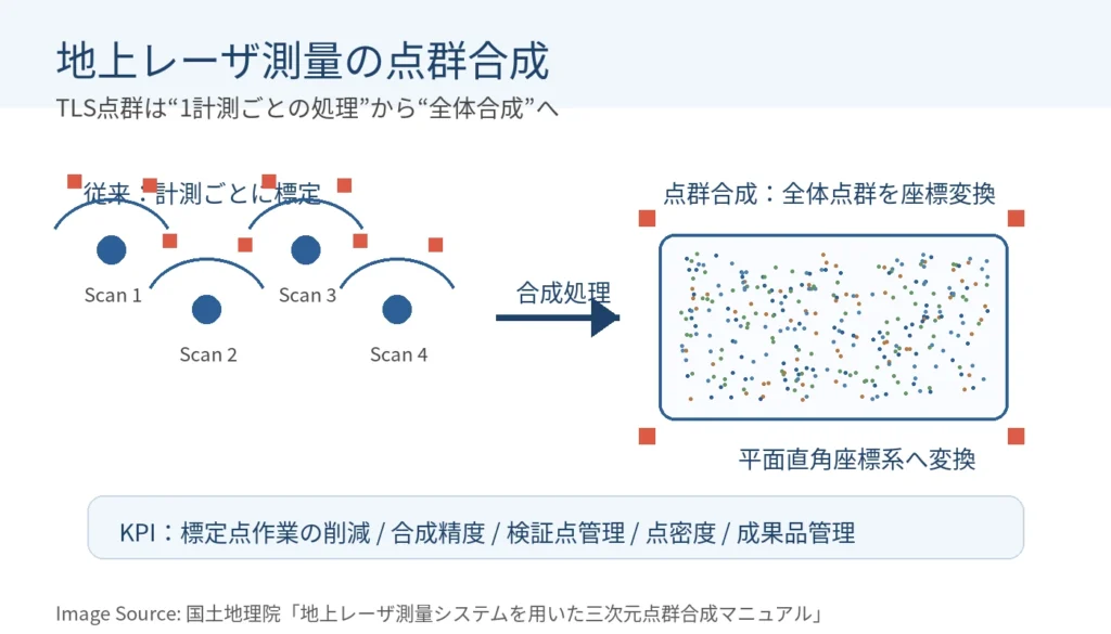 地上レーザ測量の点群合成イメージ（Image Source: 国土地理院 / Geospatial Information Authority of Japan）