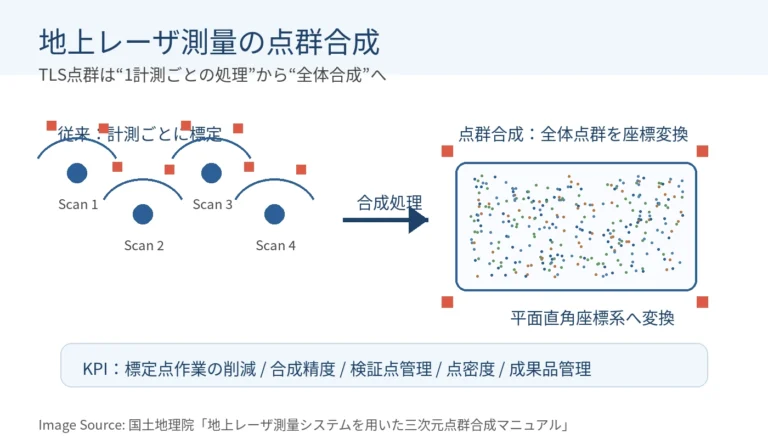 地上レーザ測量の点群合成イメージ（Image Source: 国土地理院 / Geospatial Information Authority of Japan）