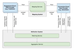 データ活用は“集める”から“安全に照合する”へ:データクリーンルームが変えるマーケティングDX 公式画像ソース:IAB Tech Lab「Secure Matching & Measurement for Data Clean Rooms」