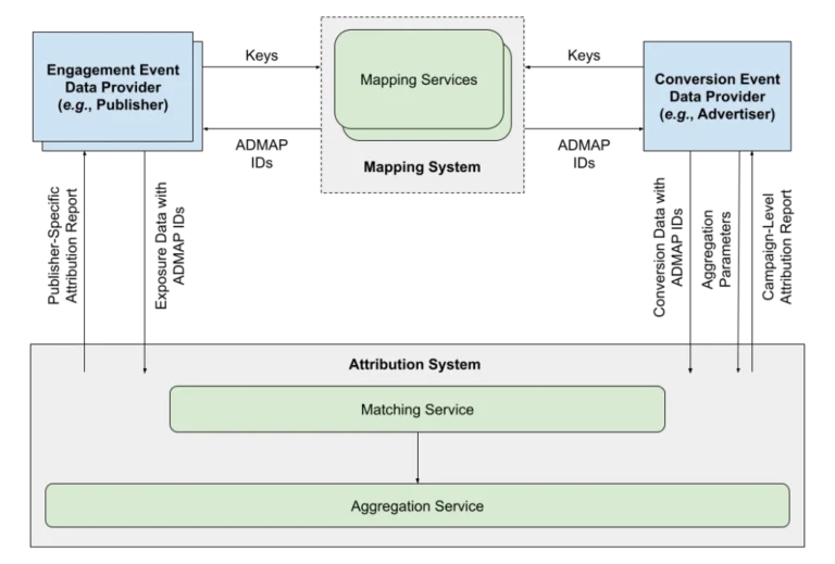 公式画像ソース：IAB Tech Lab「Secure Matching & Measurement for Data Clean Rooms」