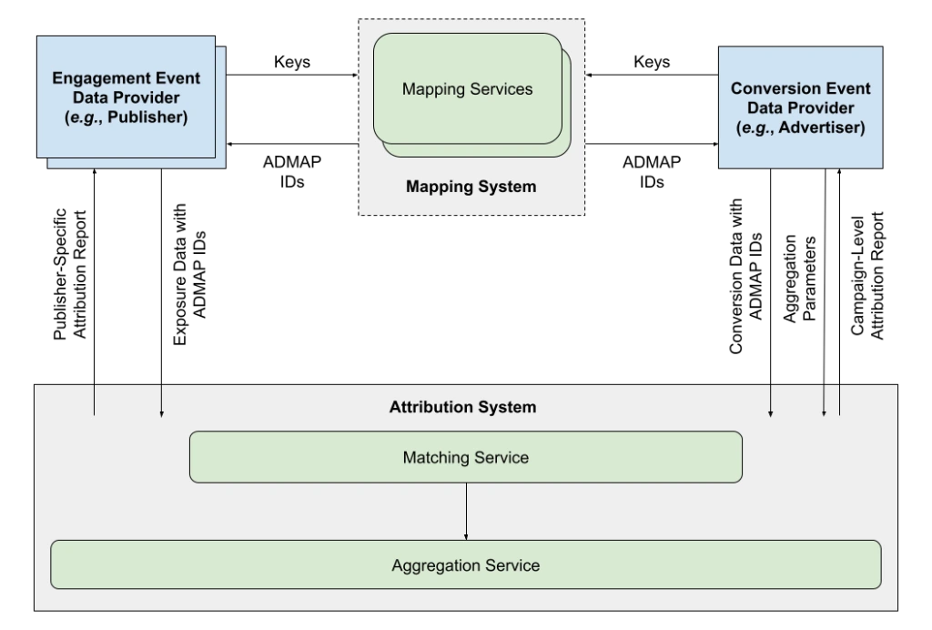 公式画像ソース：IAB Tech Lab「Secure Matching & Measurement for Data Clean Rooms」