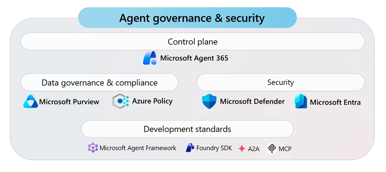 公式画像ソース:Microsoft Learn「Governance and security for AI agents across the organization」