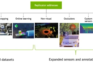 NVIDIA Omniverse Replicatorによる合成データ生成パイプラインのイメージ