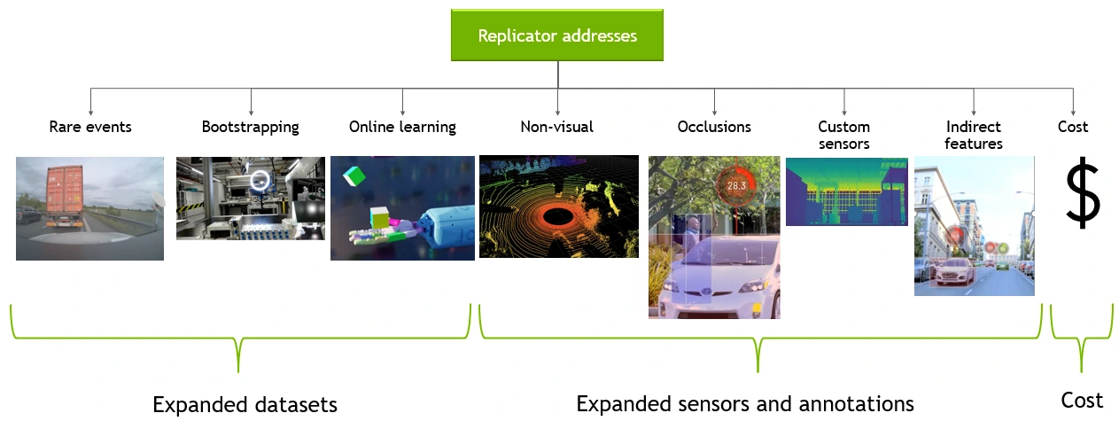 NVIDIA Omniverse Replicatorによる合成データ生成パイプラインのイメージ